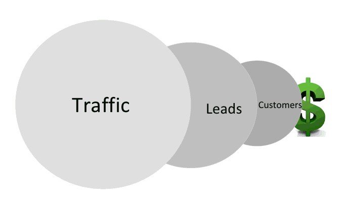 Read more about the article How to convert your website leads faster and more efficiently